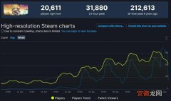 《无人深空》steam同时在线玩家数量急速攀升