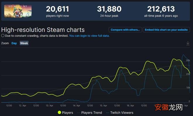 《无人深空》steam同时在线玩家数量急速攀升